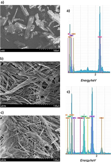 Characterization of sepiolite-gel-based formulations for controlled release of pesticides