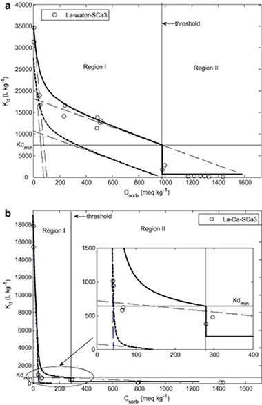 Lanthanide sorption on smectitic clays in presence of cement leachates