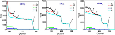 SiOxNy thin films with variable refraction index: Microstructural, chemical and mechanical properties