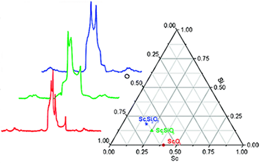 Sc-45 Spectroscopy of Solids: Interpretation of Quadrupole Interaction Parameters and Chemical Shifts