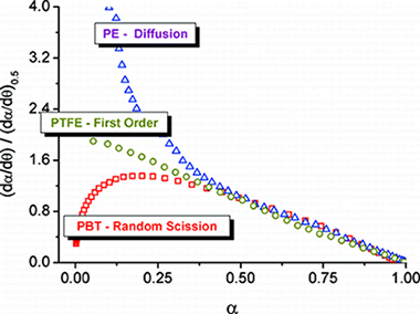 Quantitative Characterization of Multicomponent Polymers by Sample-Controlled Thermal Analysis