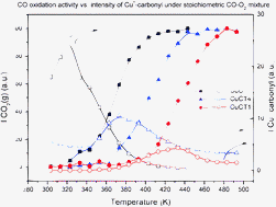 Operando DRIFTS study of the redox and catalytic properties of CuO/Ce1−xTbxO2−δ (x = 0–0.5) catalysts: evidence of an induction step during CO oxidation