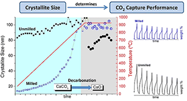 Influence of Ball Milling on CaO Crystal Growth During Limestone and Dolomite Calcination: Effect on CO2 Capture at Calcium Looping Conditions