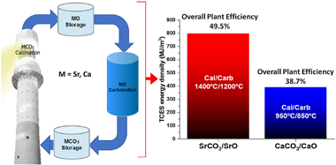 The SrCO3/SrO system for thermochemical energy storage at ultra-high temperature