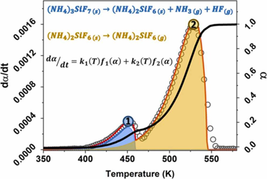 Thermal behavior of ammonium fluorosilicates complexes: Obtaining and kinetic analysis