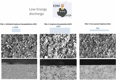 Highly efficient electrical discharge machining of yttria-stabilized zirconia ceramics with graphene nanostructures as fillers-1