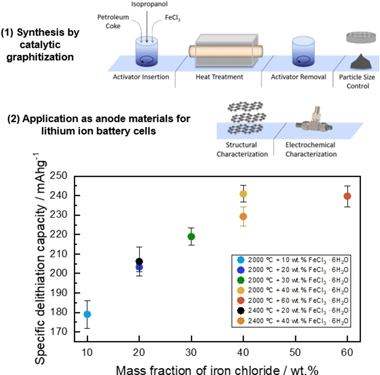 Insights into the Impact of Activators on the ‘Catalytic’ Graphitization to Design Anode Materials for Lithium Ion Batteries-1