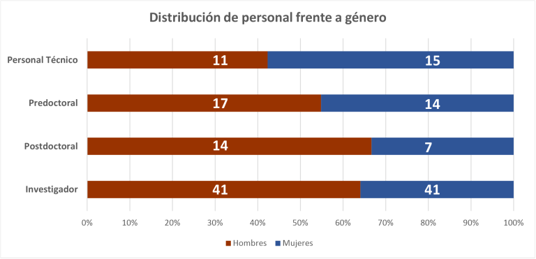 Figura 1_Distribución Personal ICMS frente a Género