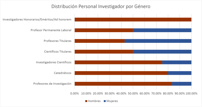 Figura 2_Distribución Personal Investigador frente a Género