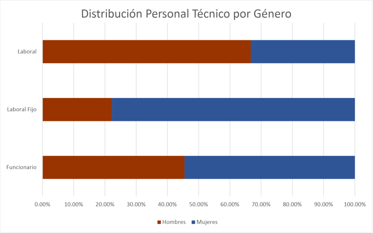 Figura 3_Distribución Personal Técnico por Genero