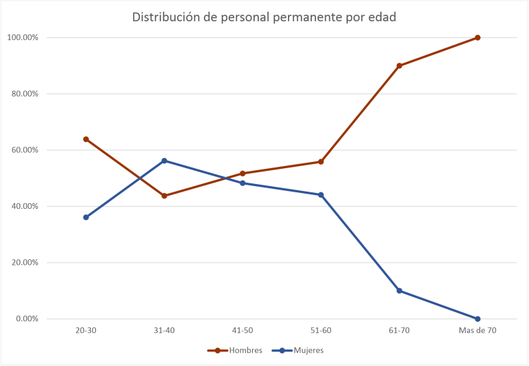 Figura 4_Distribución Personal Permanente por Edad